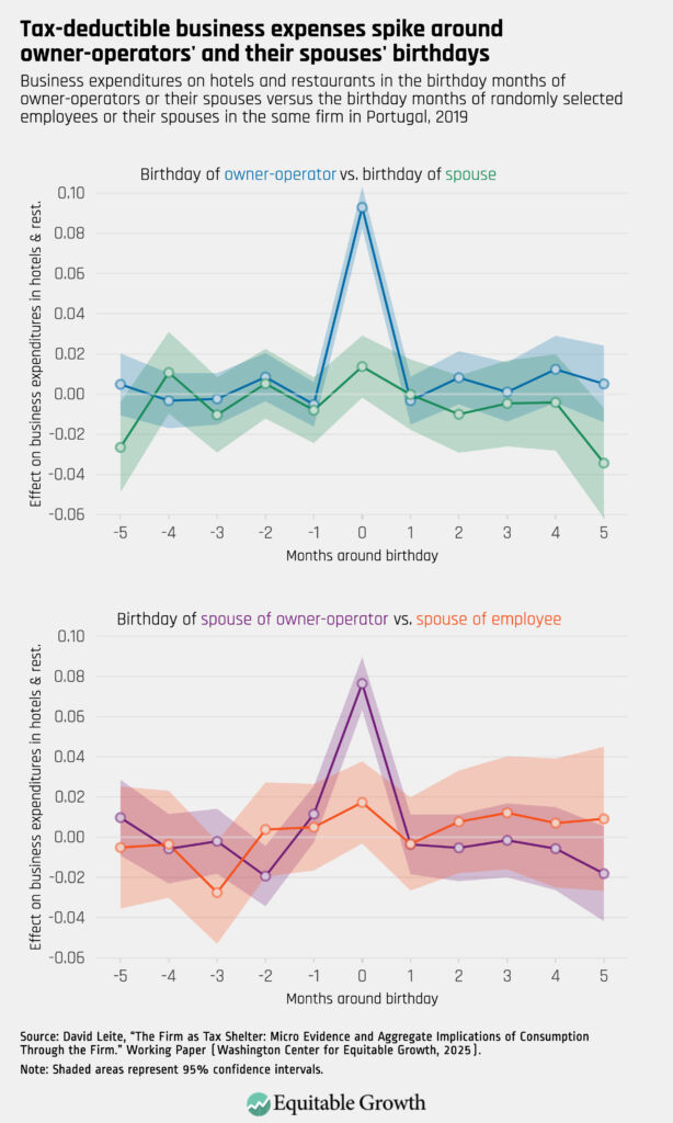Business expenditures on hotels and restaurants in the birthday months of owner-operators or their spouses versus the birthday months of randomly selected employees or their spouses in the same firm in Portugal, 2019