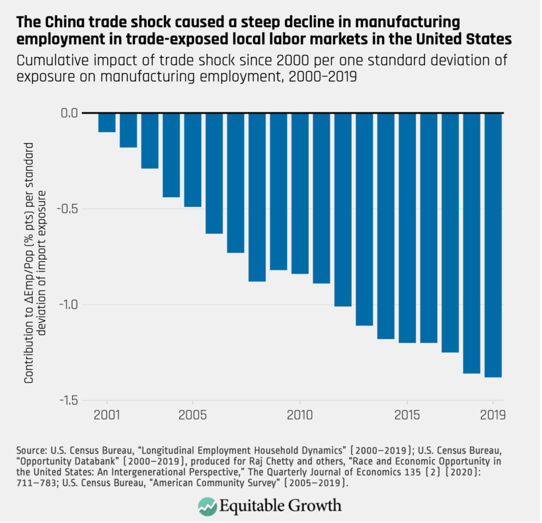 Cumulative impact of trade shock since 2000 per one standard deviation of exposure on manufacturing employment, 2000-2019