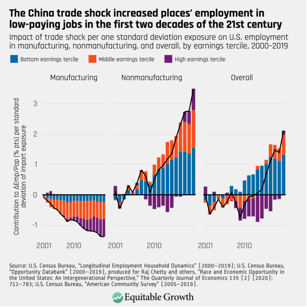 Impact of trade shock per one standard deviation exposure on U.S. employment in manufacturing, nonmanufacturing, and overall, by earnings tercile, 2000-2019