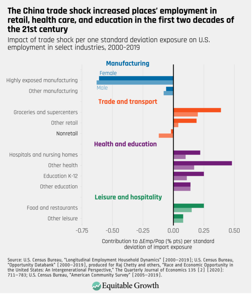 Impact of trade shock per one standard deviation exposure on U.S. employment in select industries, 2000-2019