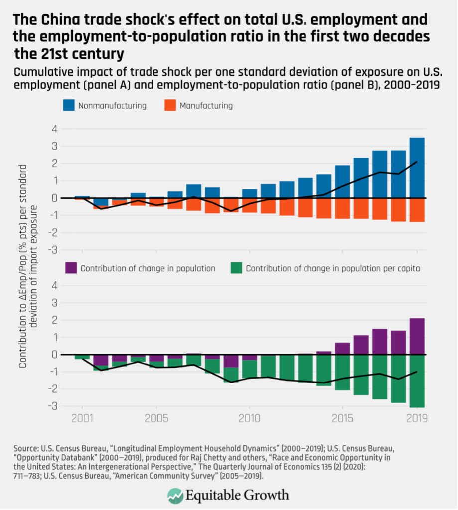 Cumulative impact of trade shock per one standard deviation of exposure on U.S. employment (panel A) and employment-to-population ratio (panel B), 2000-2019