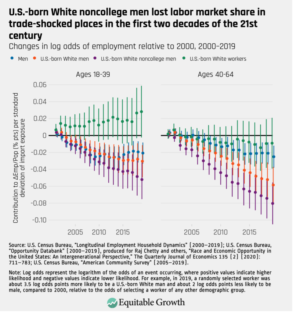 Changes in log odds of employment relative to 2000, 2000-2019