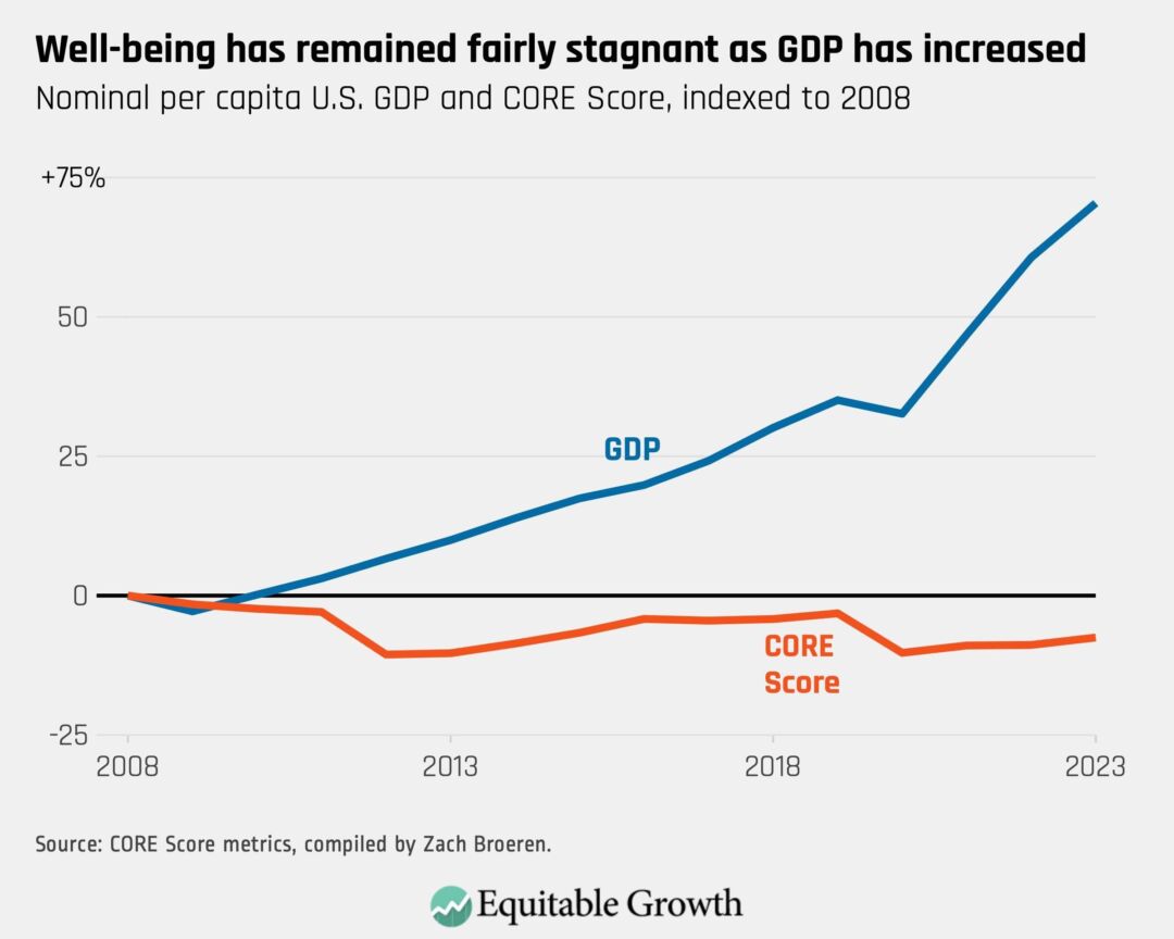 Nominal per capita U.S. GDP and CORE Score, indexed to 2008