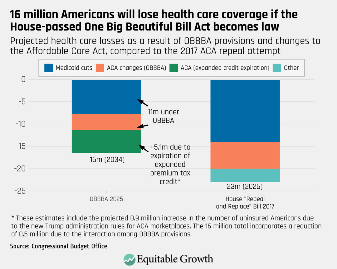 Projected health care losses as a result of OBBBA provisions and changes to the Affordable Care Act, compared to the 2017 ACA repeal attempt