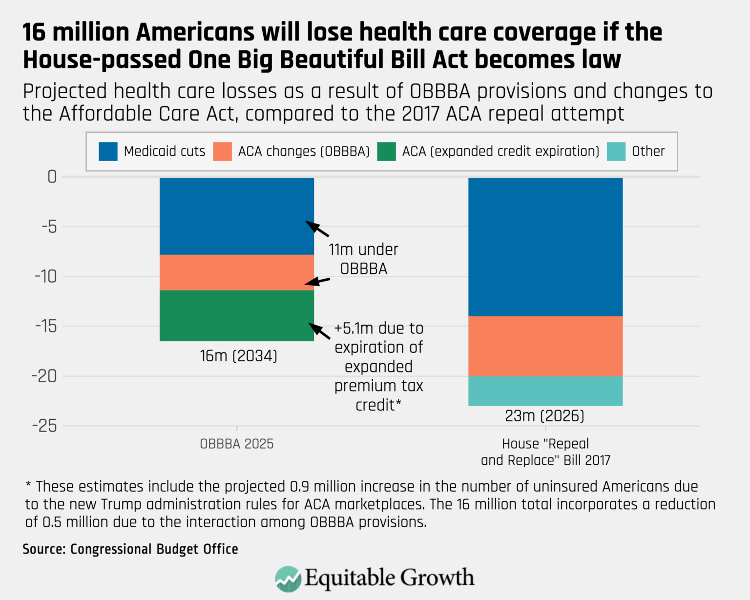 Congressional Republicans’ budget bill is the most regressive in at ...