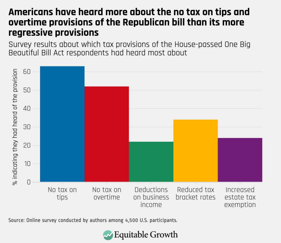 Survey results about which tax provisions of the House-passed One Big Beautiful Bill Act respondents had heard most about