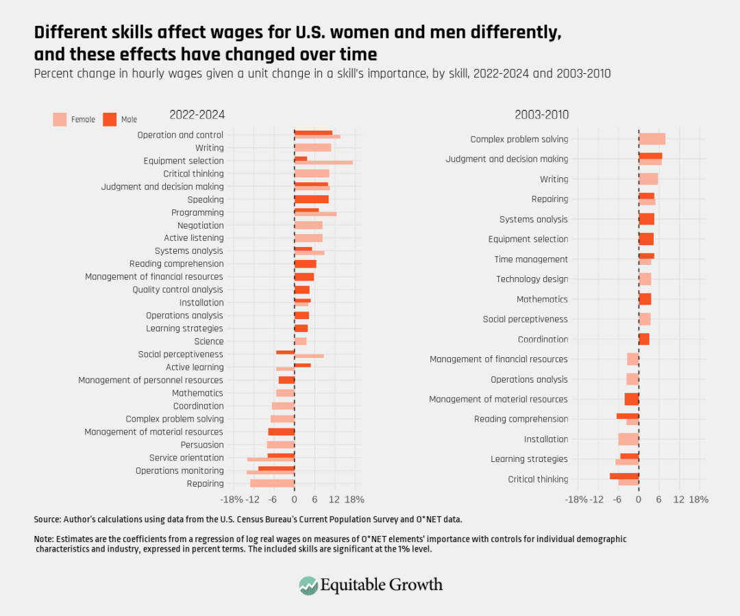 Percent change in hourly wages given a unit change in a skill’s importance, by skill, 2022-2024 and 2003-2010
