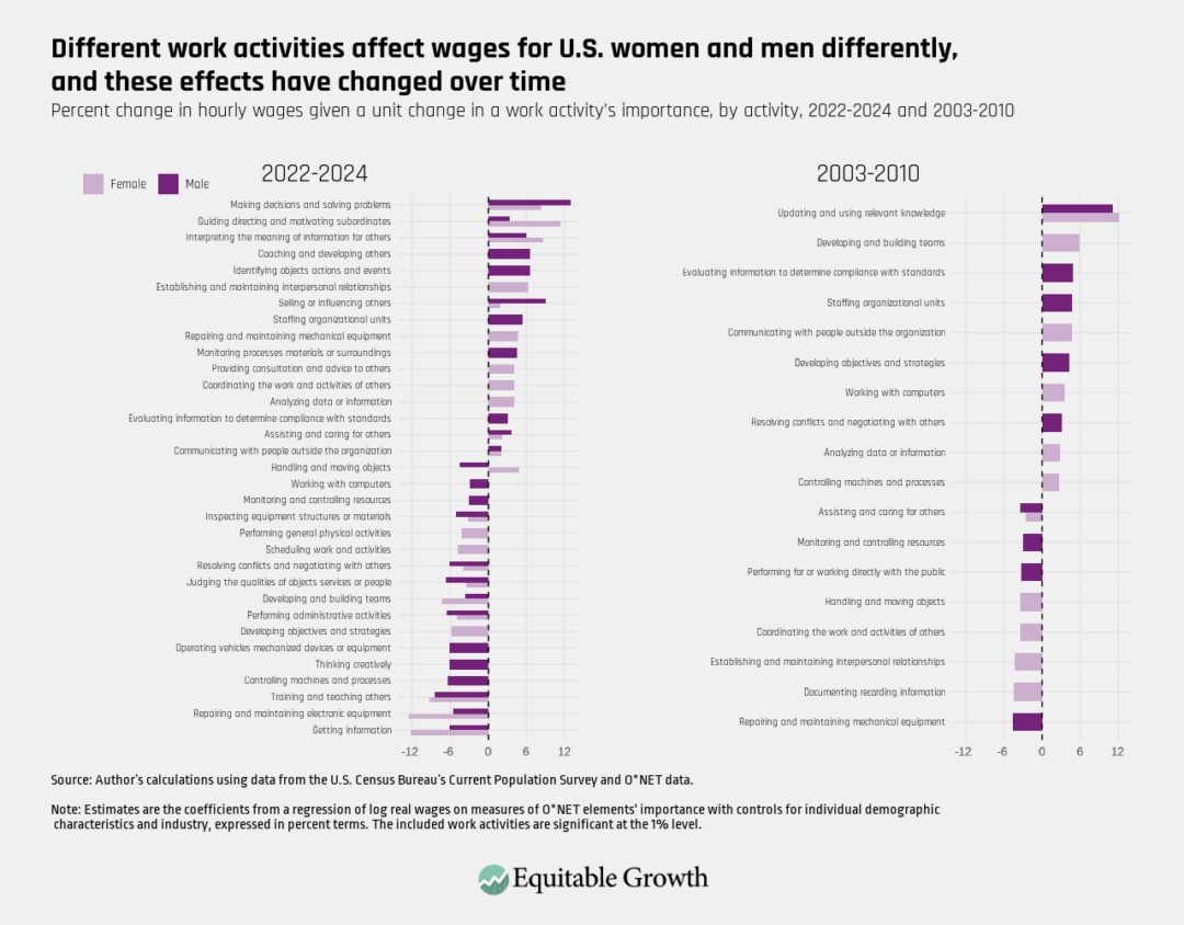 Percent change in hourly wages given a unit change in a work activity’s importance, by activity, 2022-2024 and 2003-2010