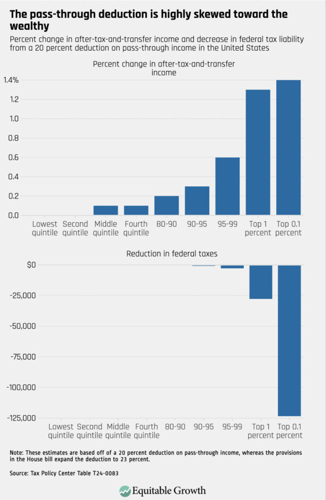 Percent change in after-tax-and-transfer income and decrease in federal tax liability from a 20 percent deduction on pass-through income in the United States