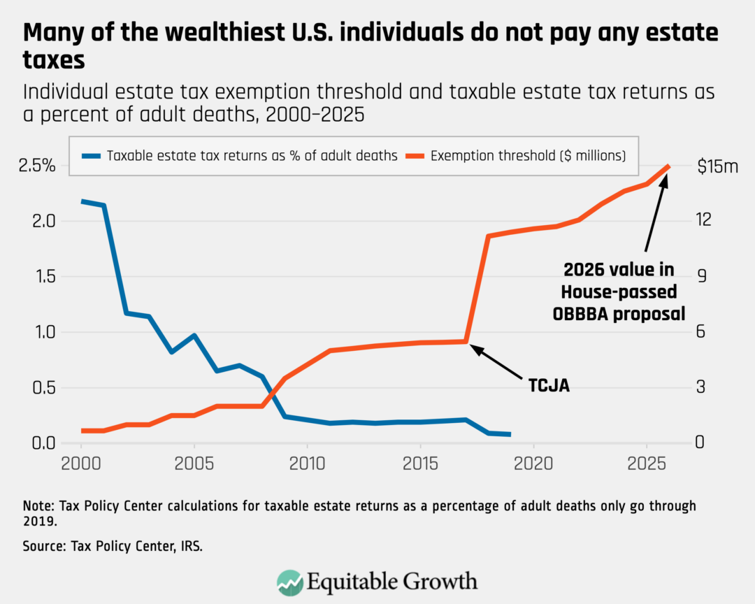 Individual estate tax exemption threshold and taxable estate tax returns as a percent of adult deaths, 2000-2025