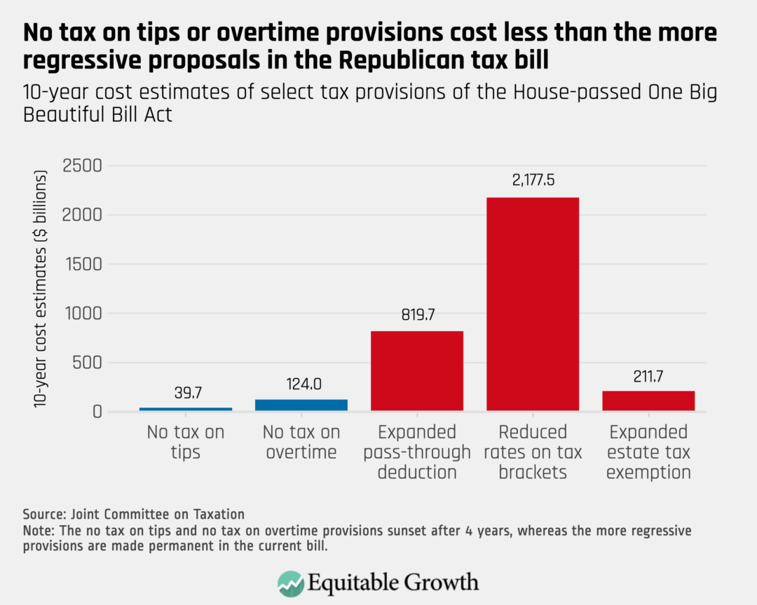 10-year cost estimates of select tax provisions of the House-passed One Big Beautiful Bull Act