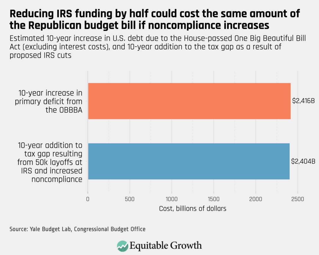 Estimated 10-year increase in U.S. debt due to the House-passed One Big Beautiful Bill Act (excluding interest costs), and the 10-year additional to the tax gap as a result of proposed IRS cuts