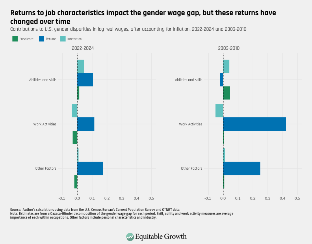 Contributions to U.S. gender disparities in log real wages, after accounting for inflation, 2022-2024 and 2003-2010