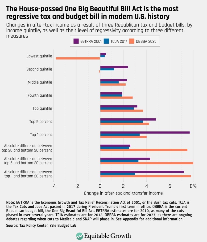 Changes in after-tax income as a result of three Republican tax and budget bills, by income quintile, as well as their level of regressivity according to three different measures