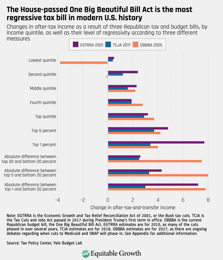 Changes in after-tax income as a result of three Republican tax and budget bills, by income quintile, as well as their level of regressivity according to three different measures