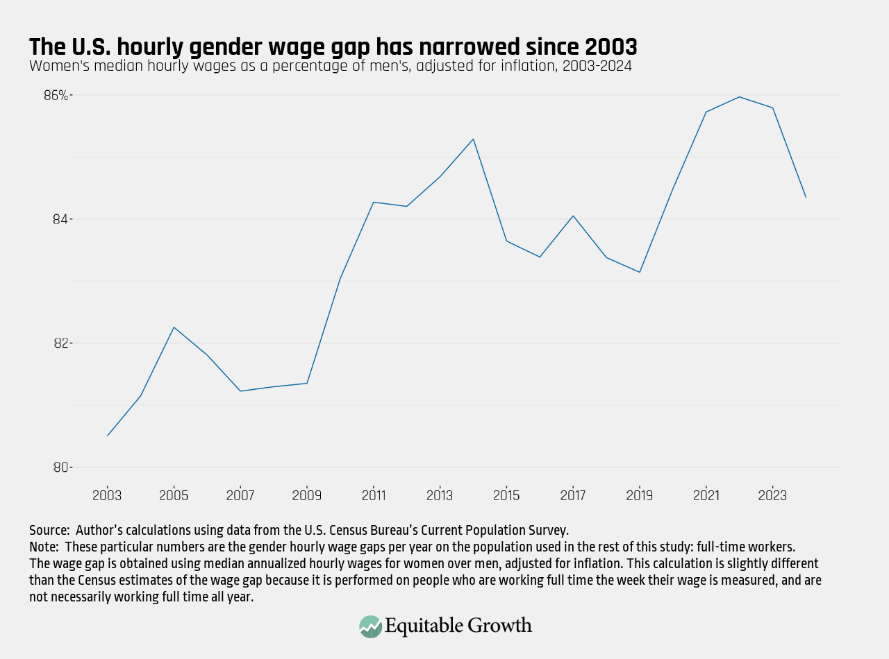 Women’s median hourly wages as a percentage of men’s, adjust for inflation, 20003-2024