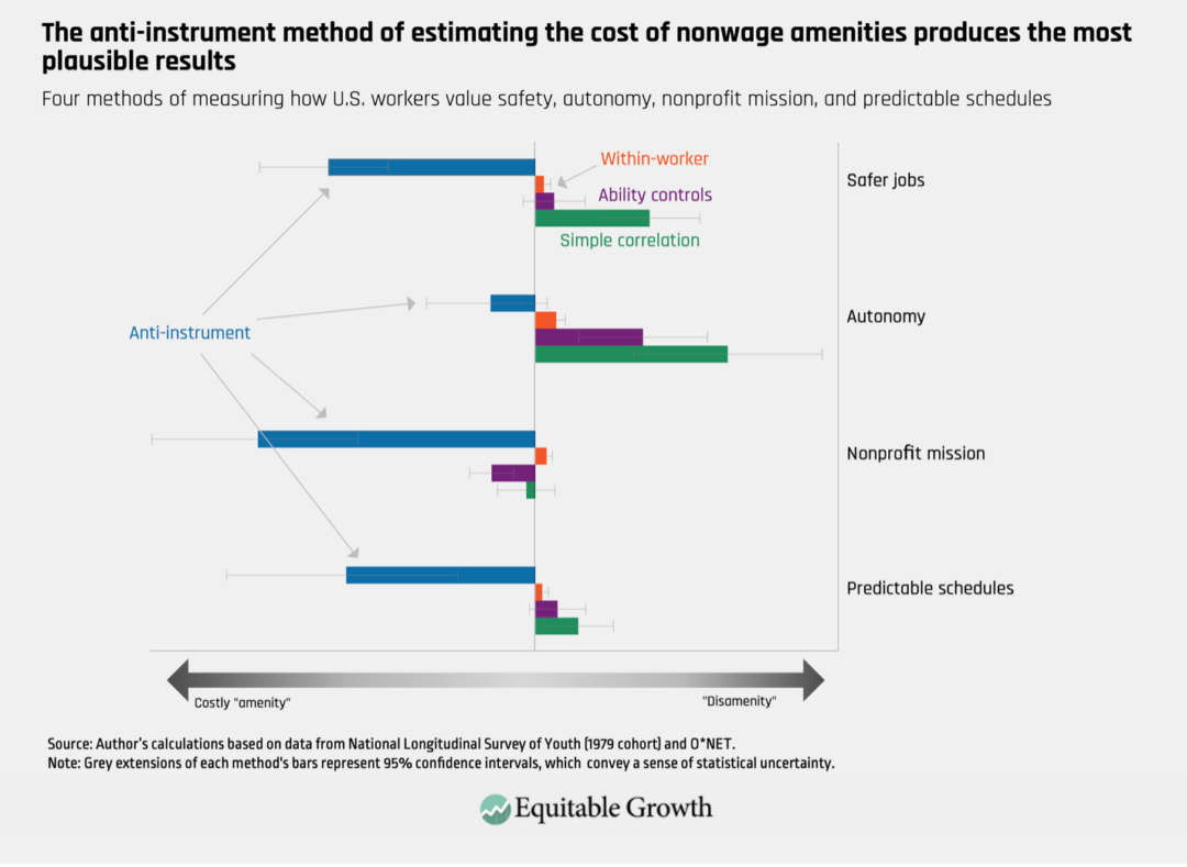 Four methods of measuring how U.S. workers value safety, autonomy, nonprofit mission, and predictable schedules