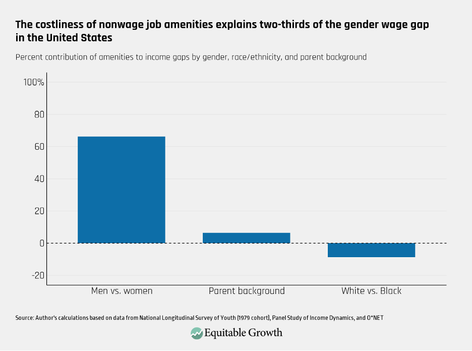 Percent contribution of amenities to income gaps by gender, race/ethnicity, and parent background