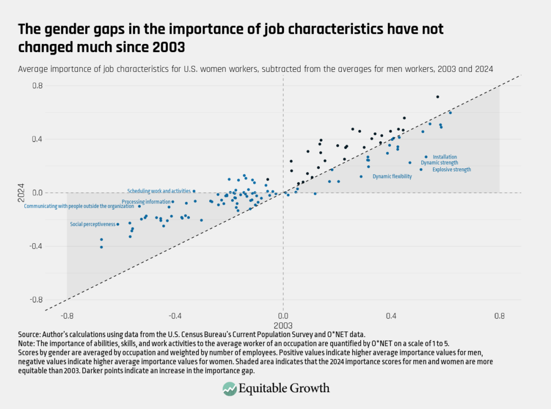 Average importance of job characteristics for U.S. women workers, from the averages for men workers, 2003-2024