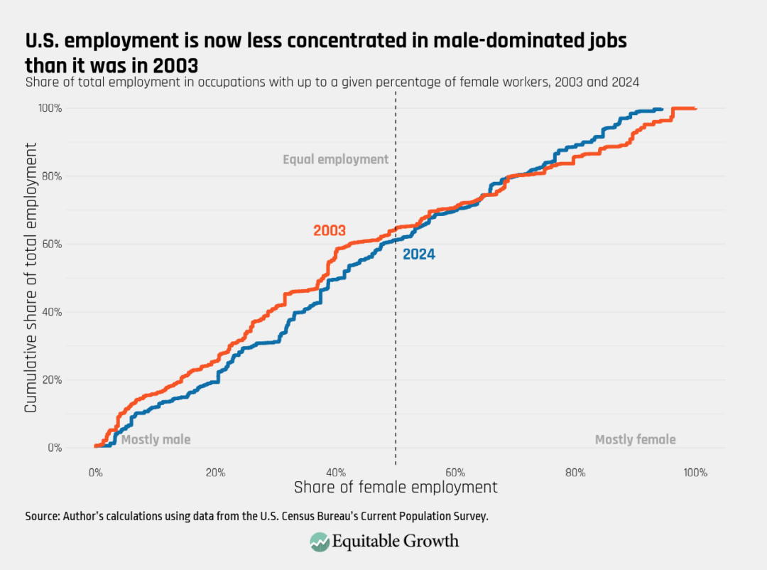 Share of total employment in occupations with up to a given percentage of female workers, 2003-2024