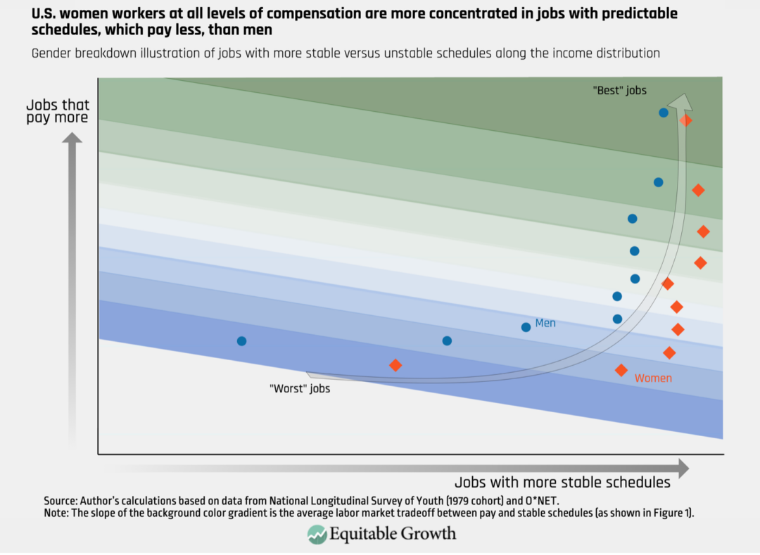Gender breakdown illustration of jobs with more stable versus unstable schedules along the income distribution