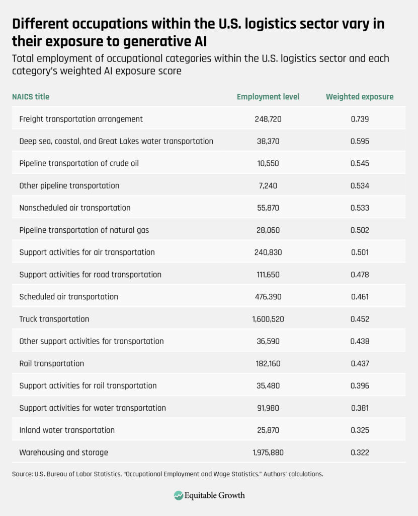 Total employment of occupational categories within the U.S. logistics sector and each category’s weighted AI exposure score