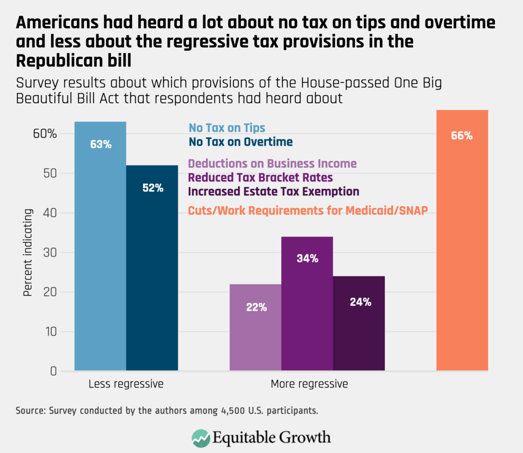 Survey results about which provisions of the House-passed One Big Beautiful Bill Act that respondents had heard about