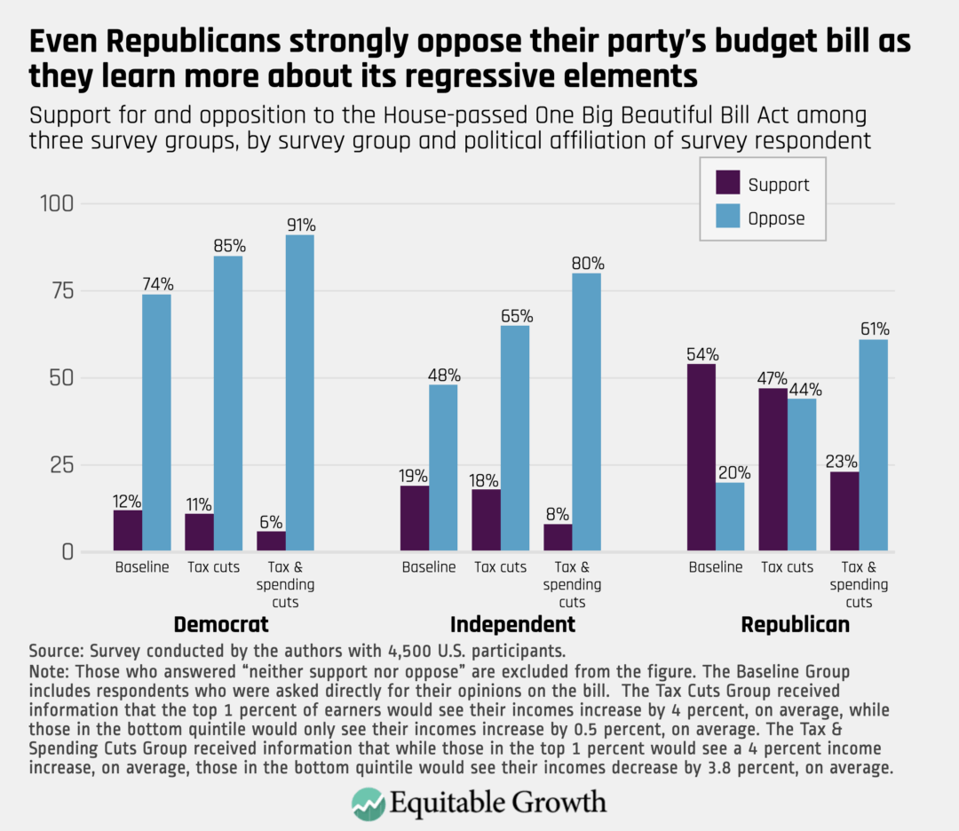 Support for and opposition to the House-passed One Big Beautiful Bill Act among three survey groups, by survey group and political affiliation of survey respondent
