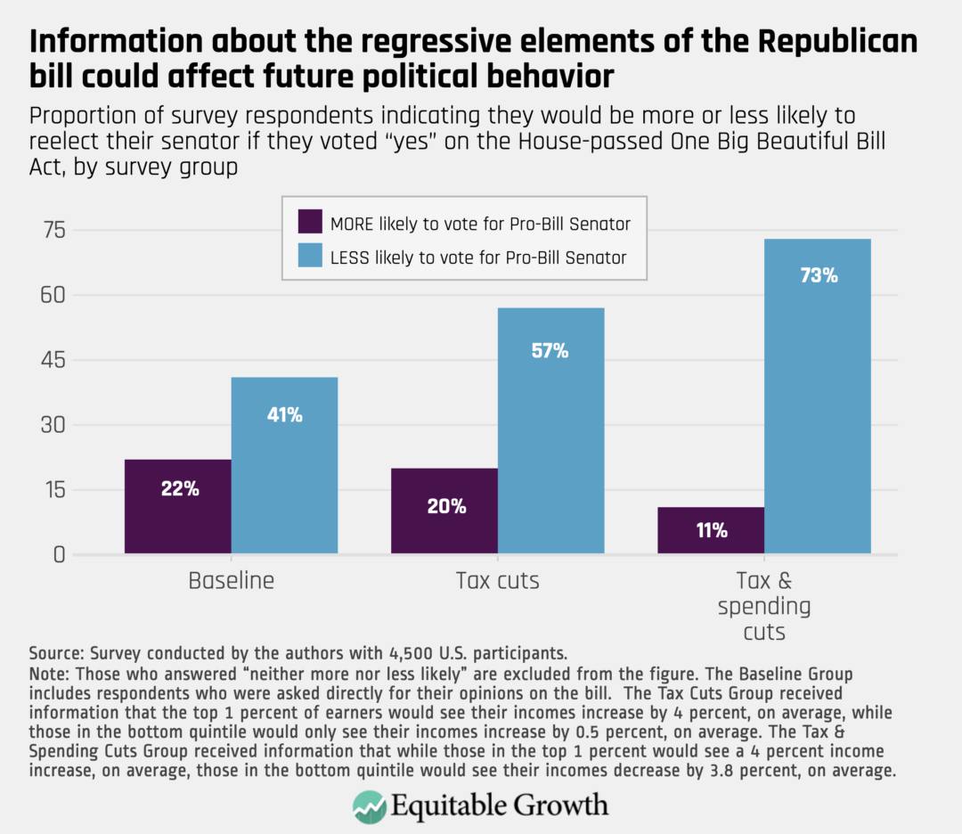 Proportion of survey respondents indicating they would be more or less likely to reelect their senator if they voted "yes" on the House-passed One Big Beautiful Bill Act, by survey group