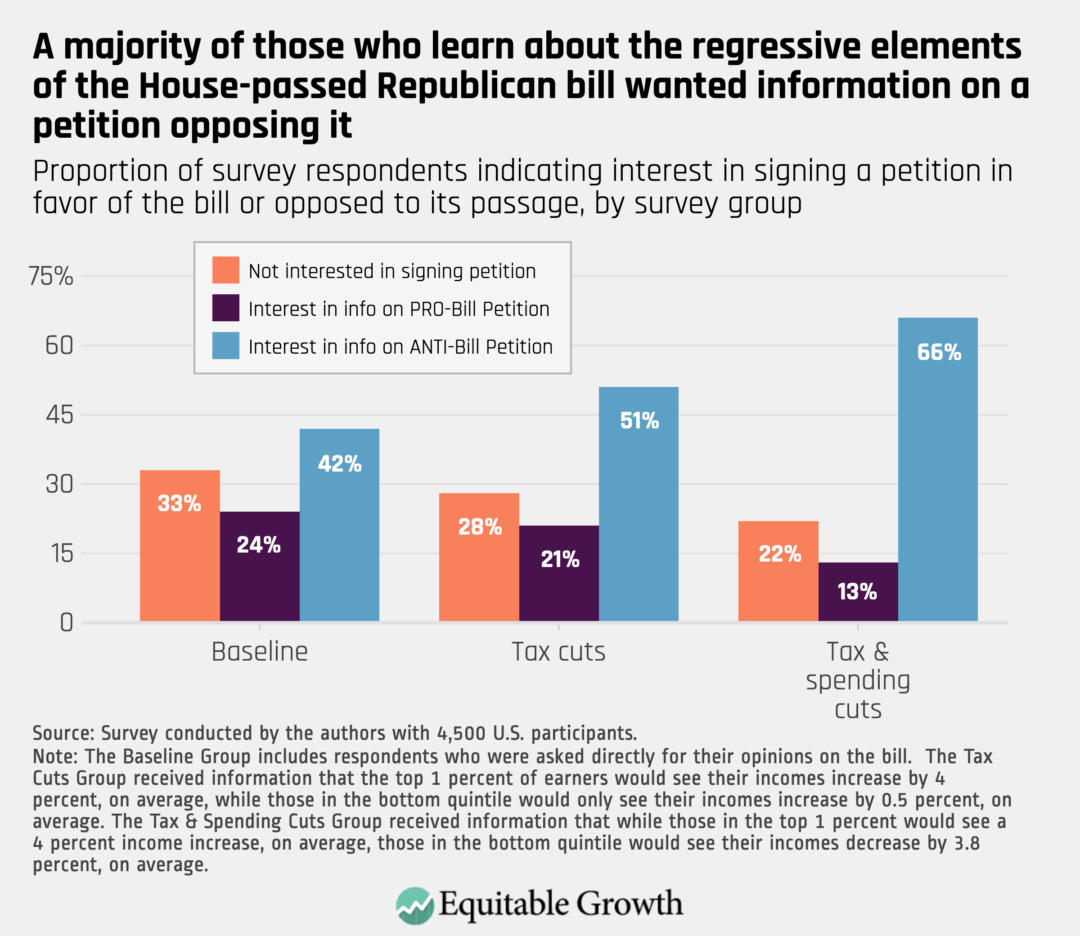 Proportion of survey respondents indicating interest in signing a petition in favor of the bill or opposed to its passage, by survey group