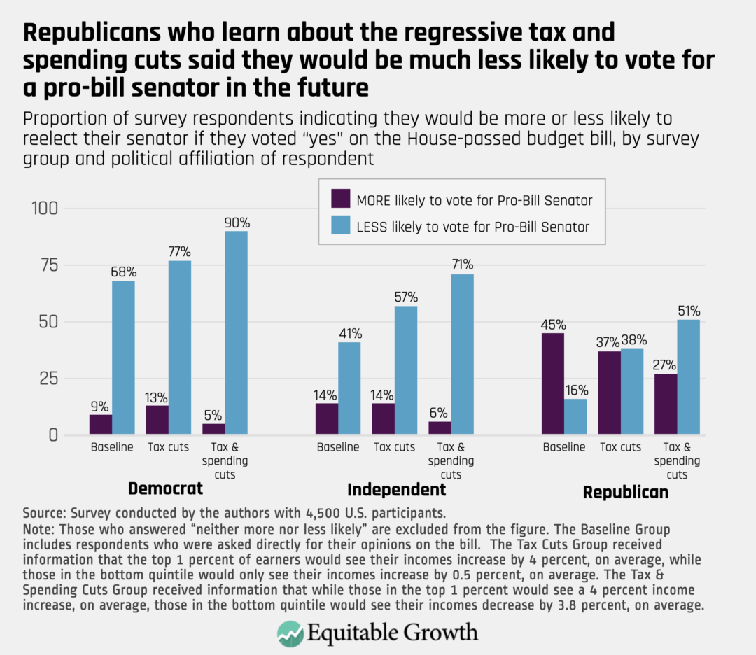 Proportion of survey respondents indicating they would be more or less likely to reelect their senator if they voted "yes" on the House-passed budget bill, by survey group and political affiliation of respondent