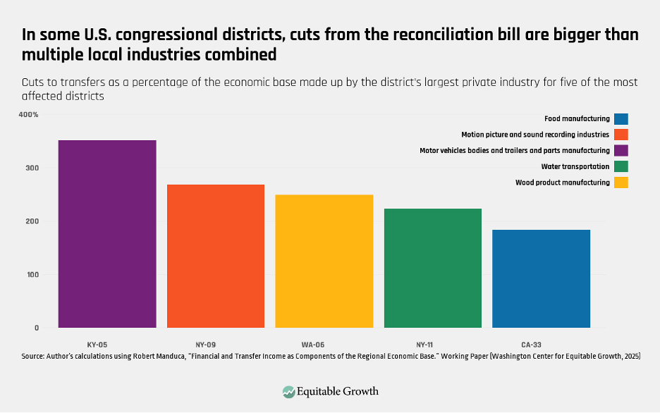 Cuts to transfers as a percentage of the economic base made up by the district’s largest private industry for five of the most affected districts