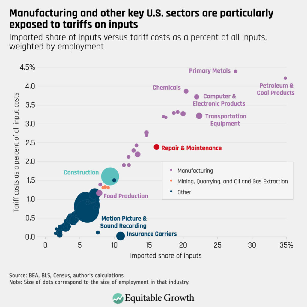 Imported share of inputs versus tariff costs as a percent of all inputs, weighted by employment