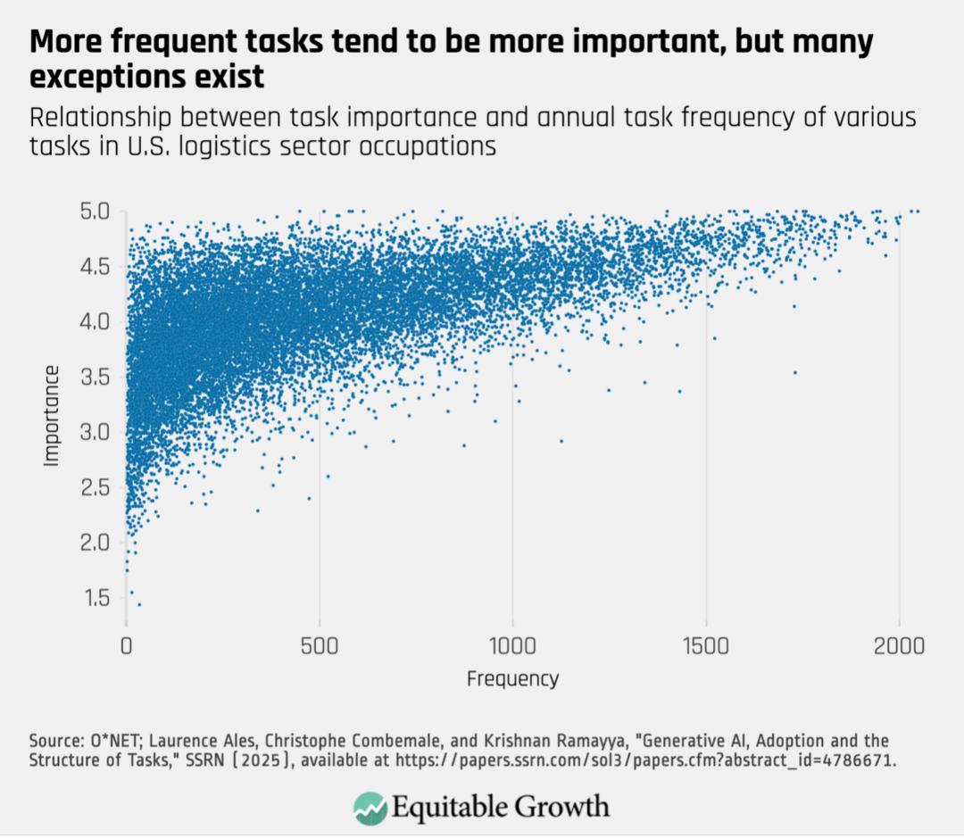 Relationship between task importance and annual task frequency of various tasks in U.S. logistics sector occupations