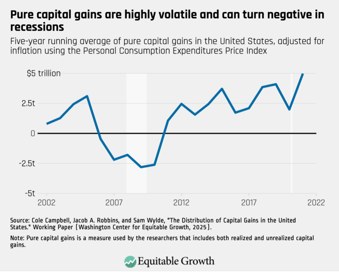 Five-year running average of pure capital gains in the United States, adjusted for inflation using the Personal Consumption Expenditures Price Index
