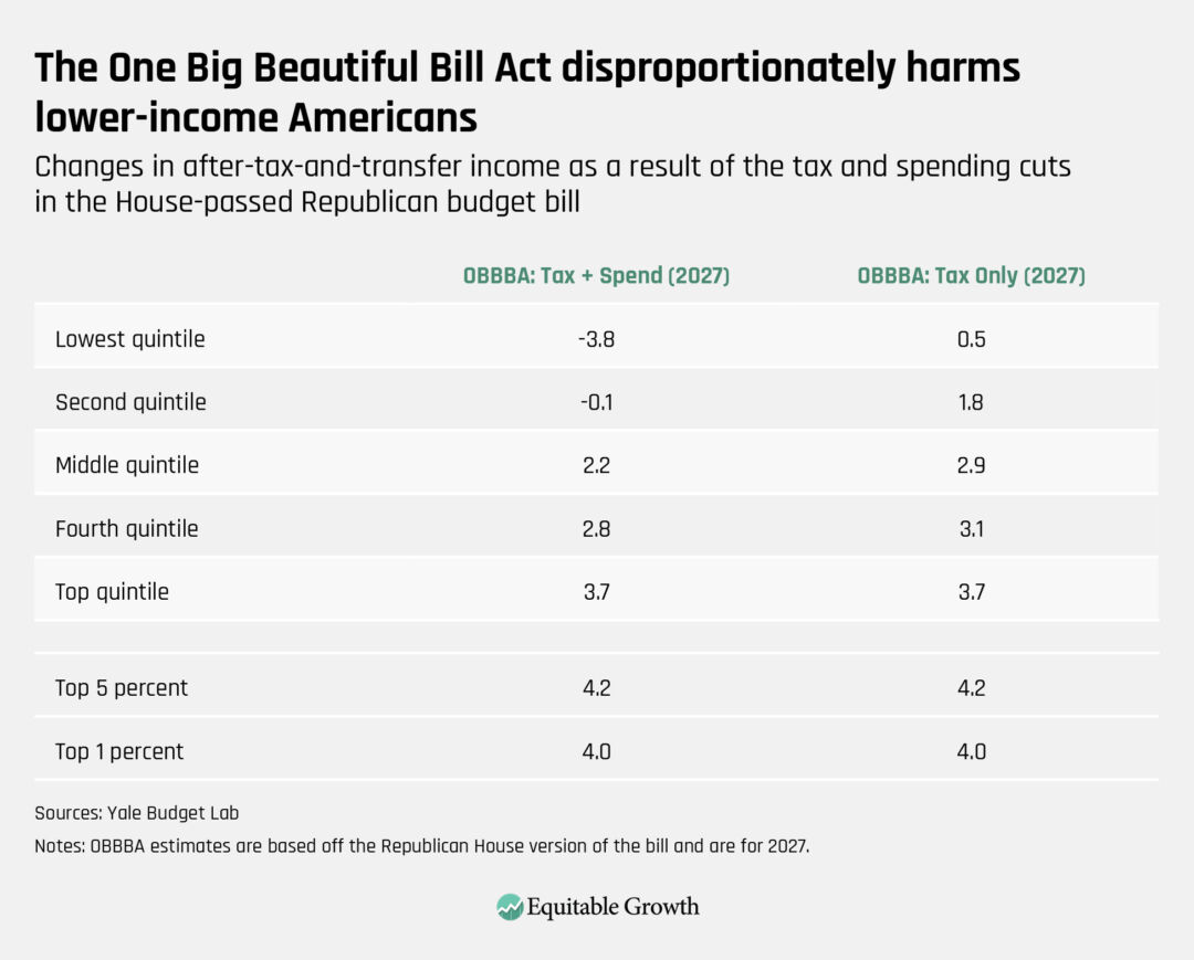Changes in after-tax-and-transfer income as a result of the tax and spending cuts in the House-passed Republican budget bill