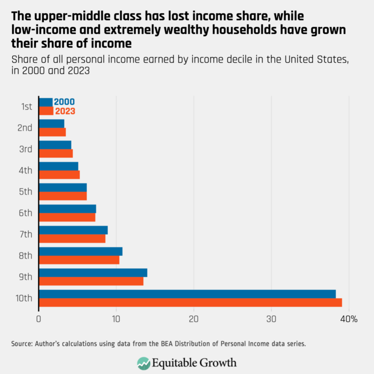 Slow wage growth is the key to understanding U.S. inequality in the ...