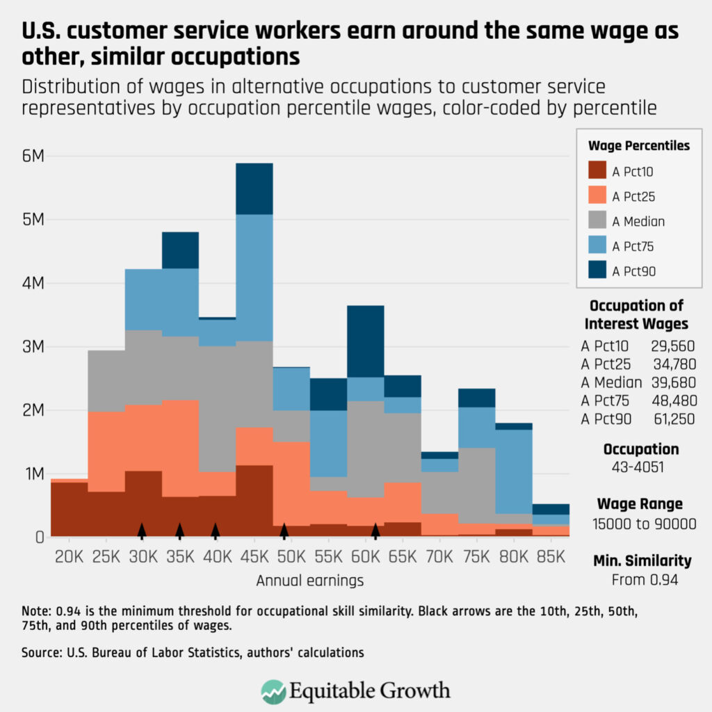 Distribution of wages in alternative occupations to customer service representatives by occupation percentile wages, color-coded by percentile