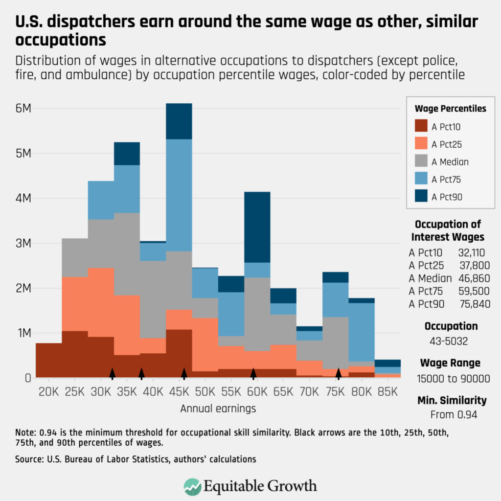 Distribution of wages in alternative occupations to dispatchers (except police, fire, and ambulance) by occupation percentile wages, color-coded by percentile