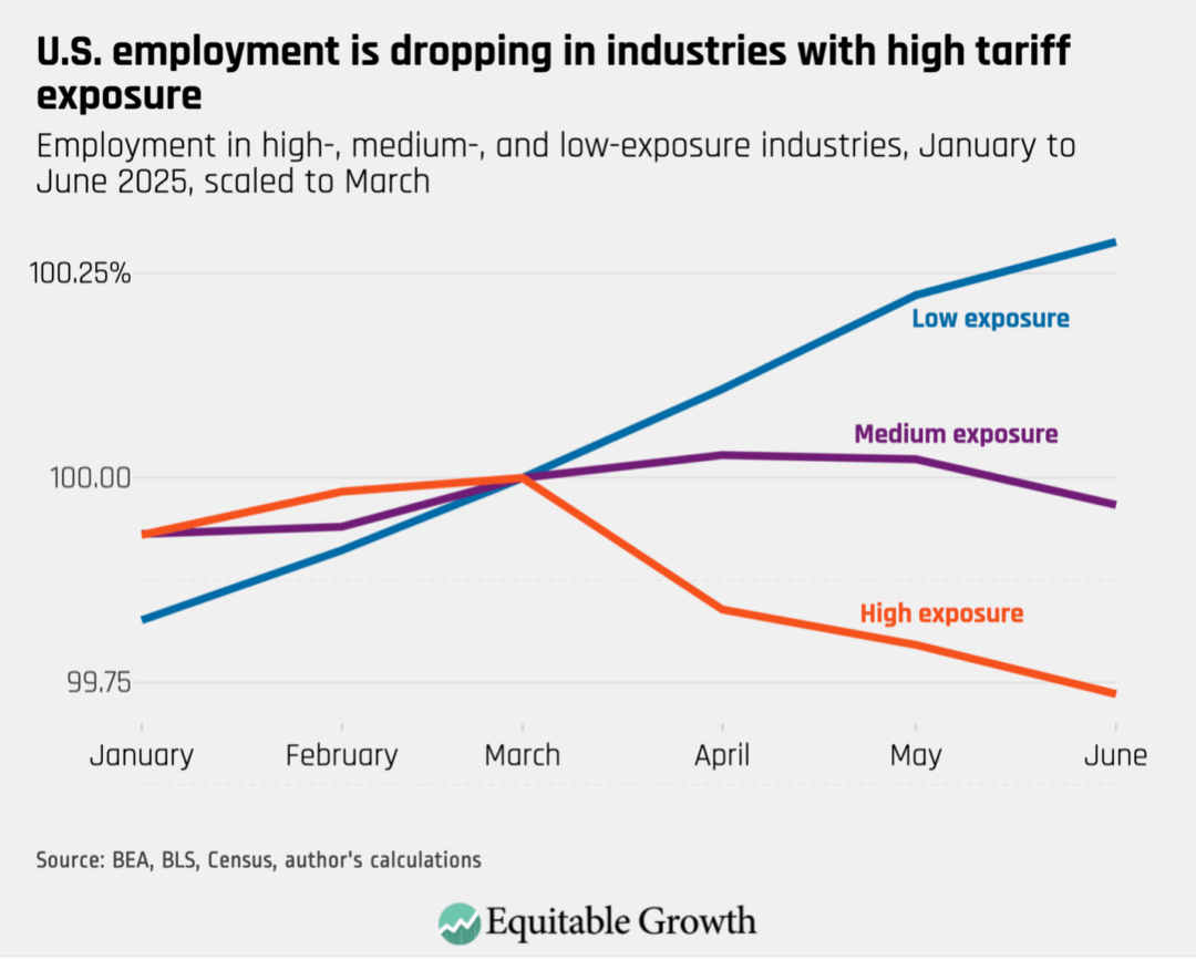 Employment in high-, medium-, and low-exposure industries, January to June 2025, scaled to March