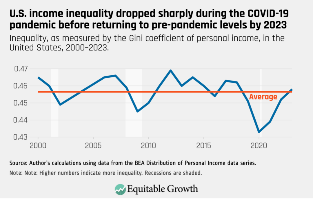 Inequality, as measured by the Gini coefficient of personal income, in the United States, 2000-2023