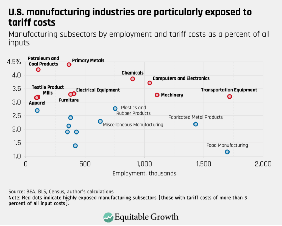 Manufacturing subsectors by employment and tariff costs as a percent of all inputs