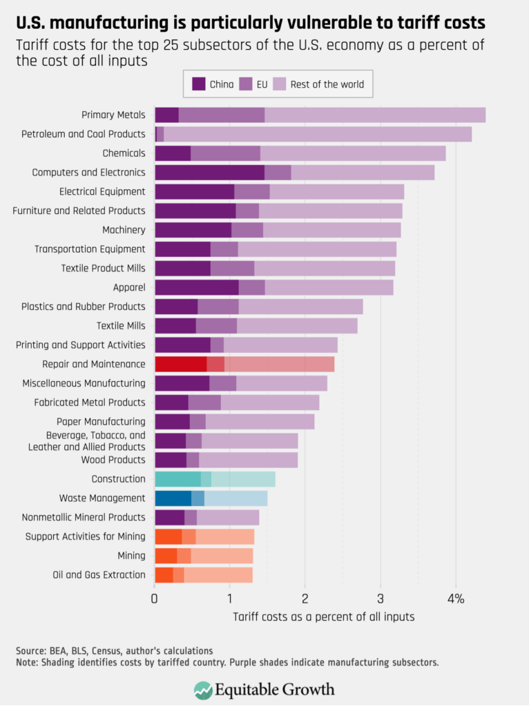 Tariff costs for the top 25 subsectors of the U.S. economy as a percent of the cost of all inputs