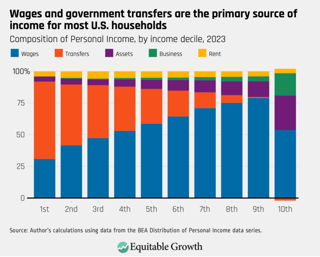 Composition of Personal Income, by income decile, 2023