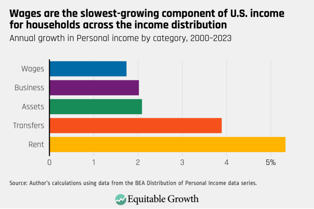 Annual growth in Personal income by category, 2000-2023