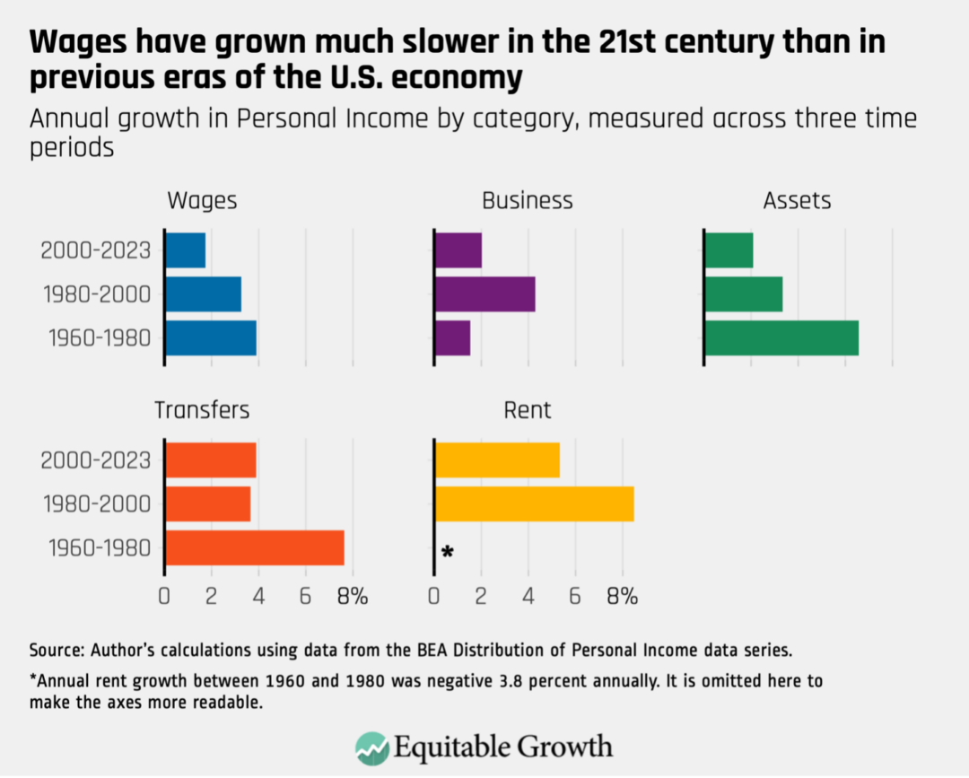 Annual growth in Personal Income by category, measured across three time periods