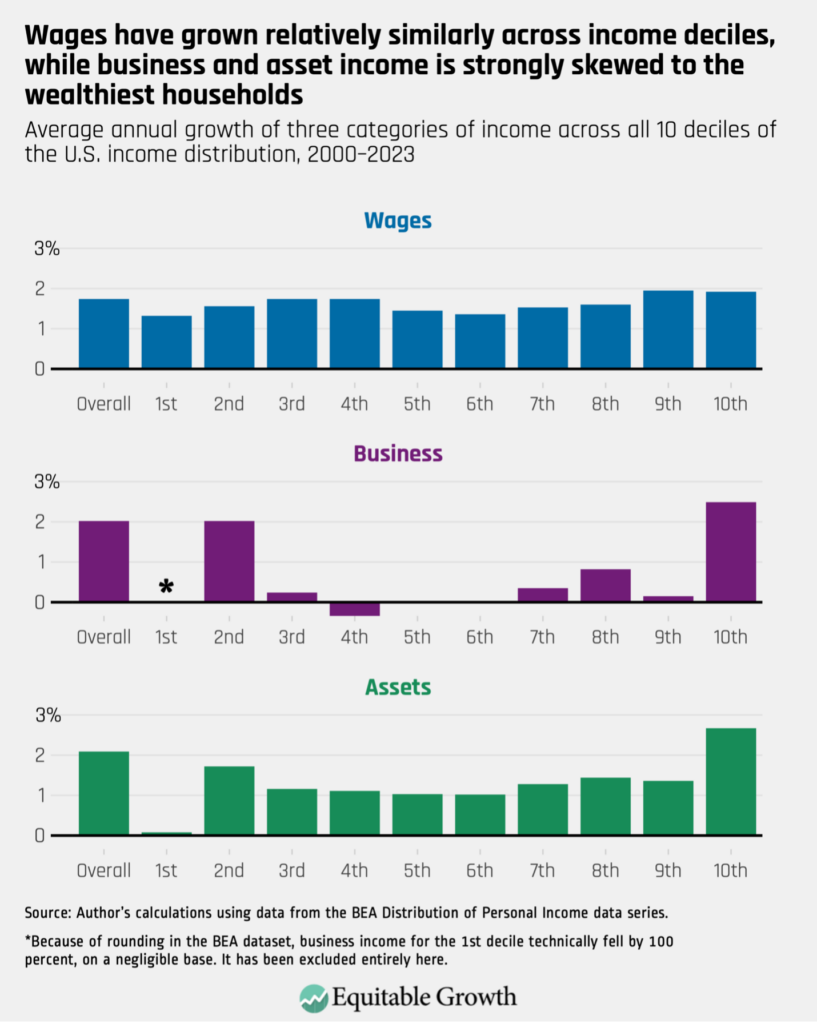 Average annual growth of three categories of income across all 10 deciles of the U.S. income distribution, 2000-2023