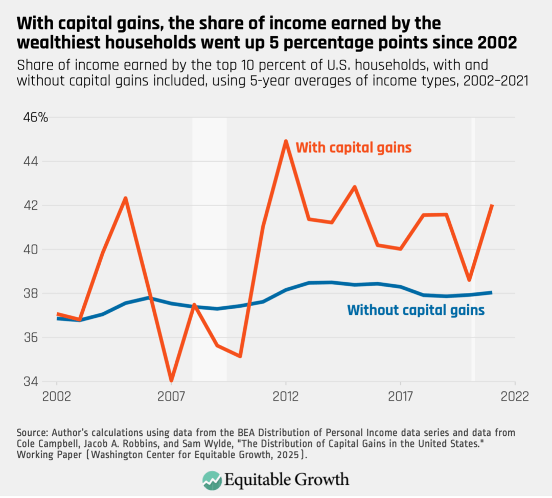 Share of income earned by the top 10 percent of U.S. households, with and without capital gains included, using 5-year averages of income types, 2002-2021
