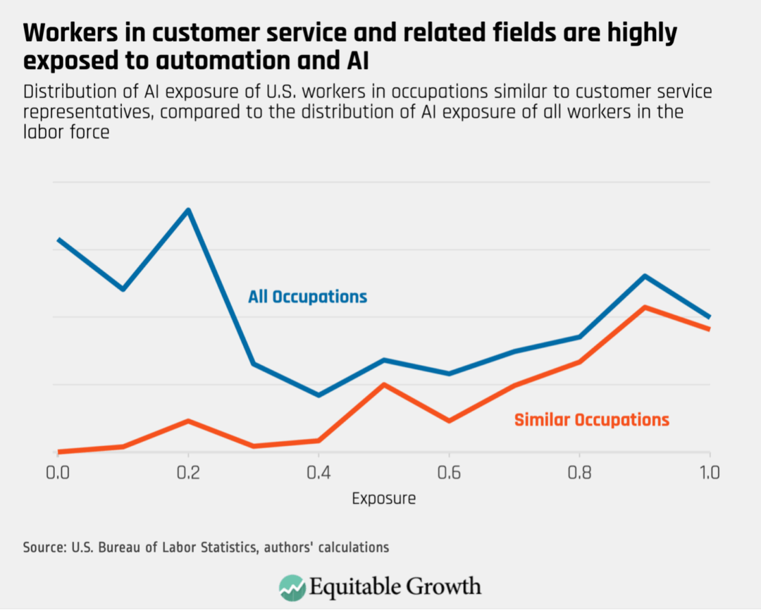 Distribution of AI exposure of U.S. workers in occupations similar to customer service representatives, compared to the distribution of AI exposure of all workers in the labor force