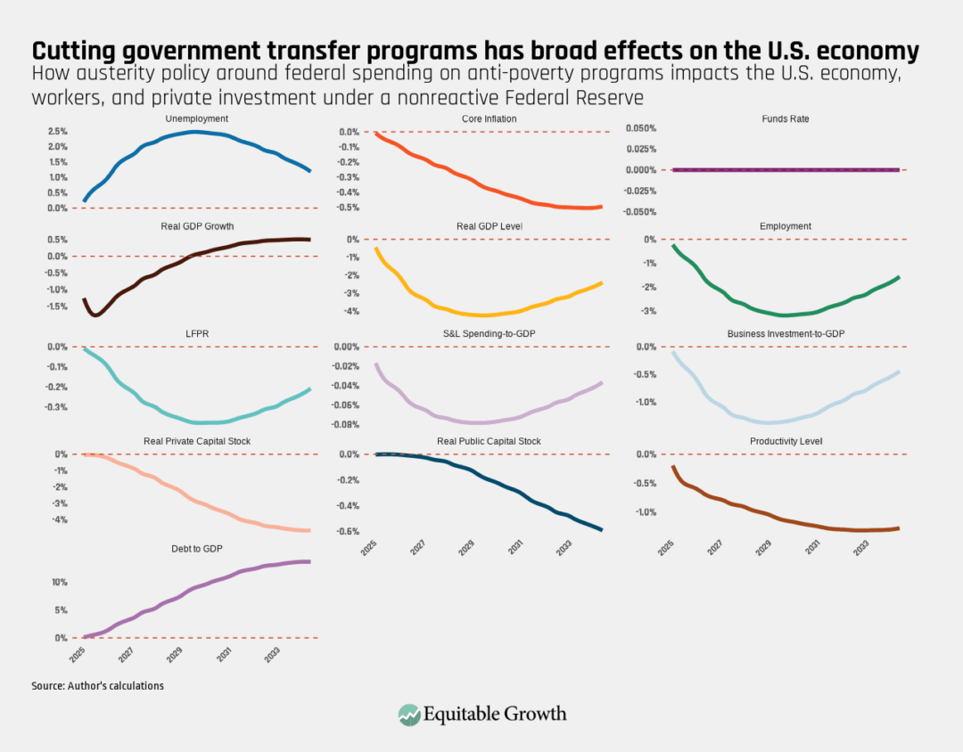 How austerity policy around federal spending on anti-poverty programs impacts the U.S. economy, workers, and private investment under a nonreactive Federal Reserve